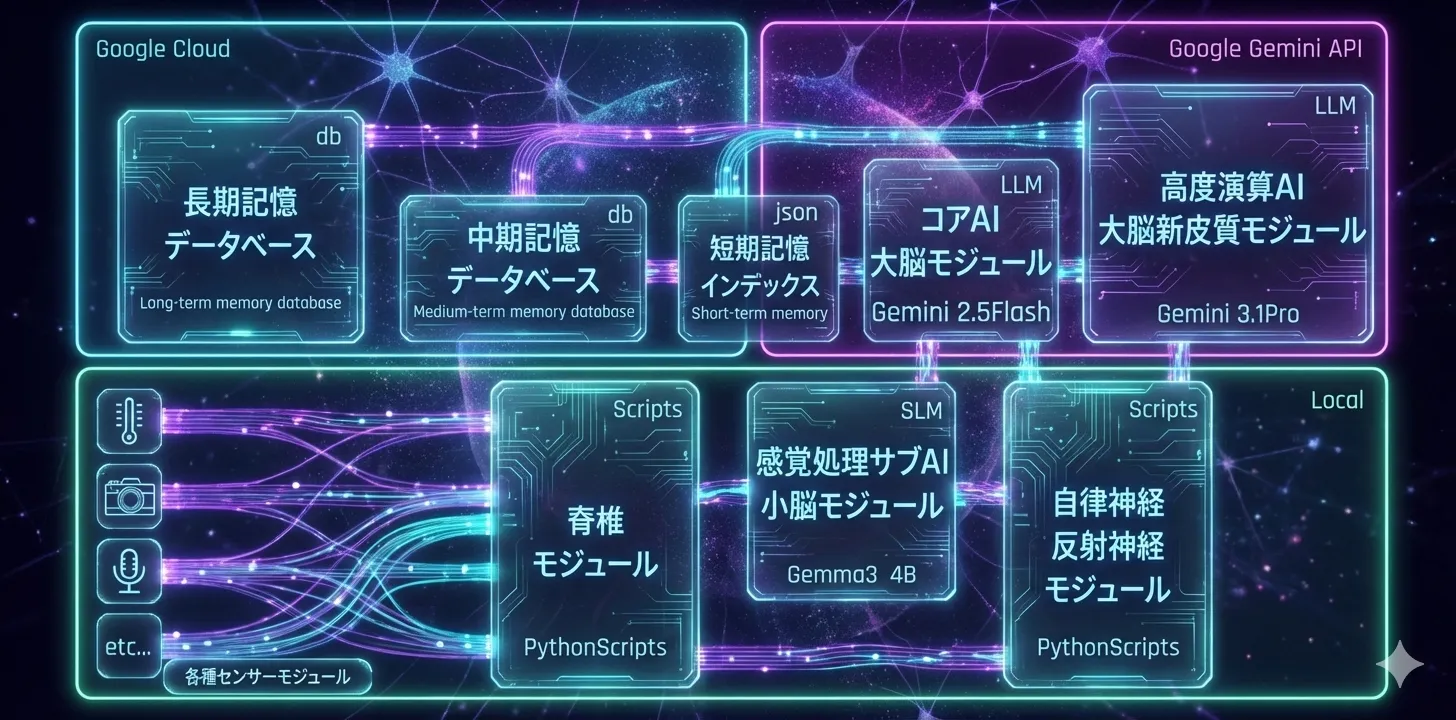 デジタル神経系アーキテクチャ概略図